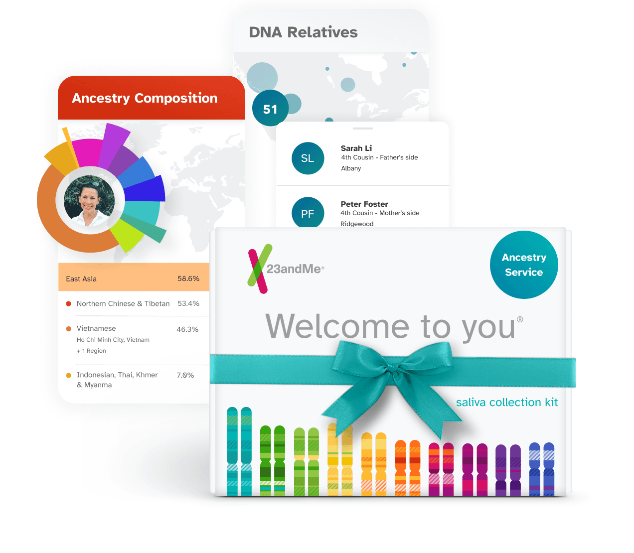 23andMe Ancestry Service saliva collection Kit with example reports Ancestry Composition and DNA Relatives. Ancestry Composition report displays example percentages for East Asian and Native American, Chinese and Southeast Asian, Vietnamese, Ho Chi Minh City, Vietnam, plus 1 region, Indonesian, Thai, Khmer, and Myanma. DNA Relatives report displays example relatives: 51 total relatives, Sarah Li - 4th Cousin - Father’s Side in Albany, Peter Foster - 4th Cousin - Mother’s side.