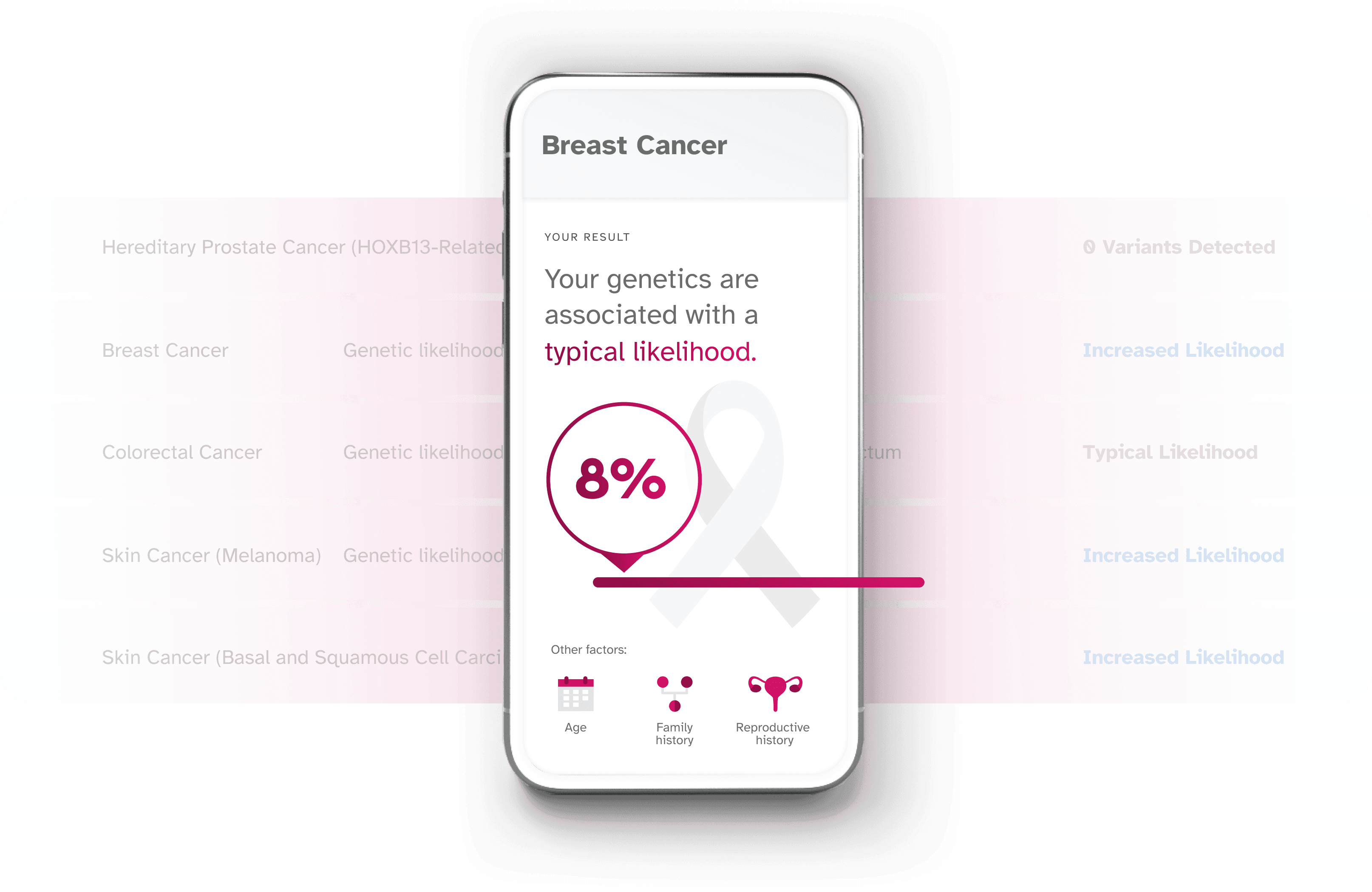 A sample Heart Health report. Your genetics are associated with an increased likelihood.