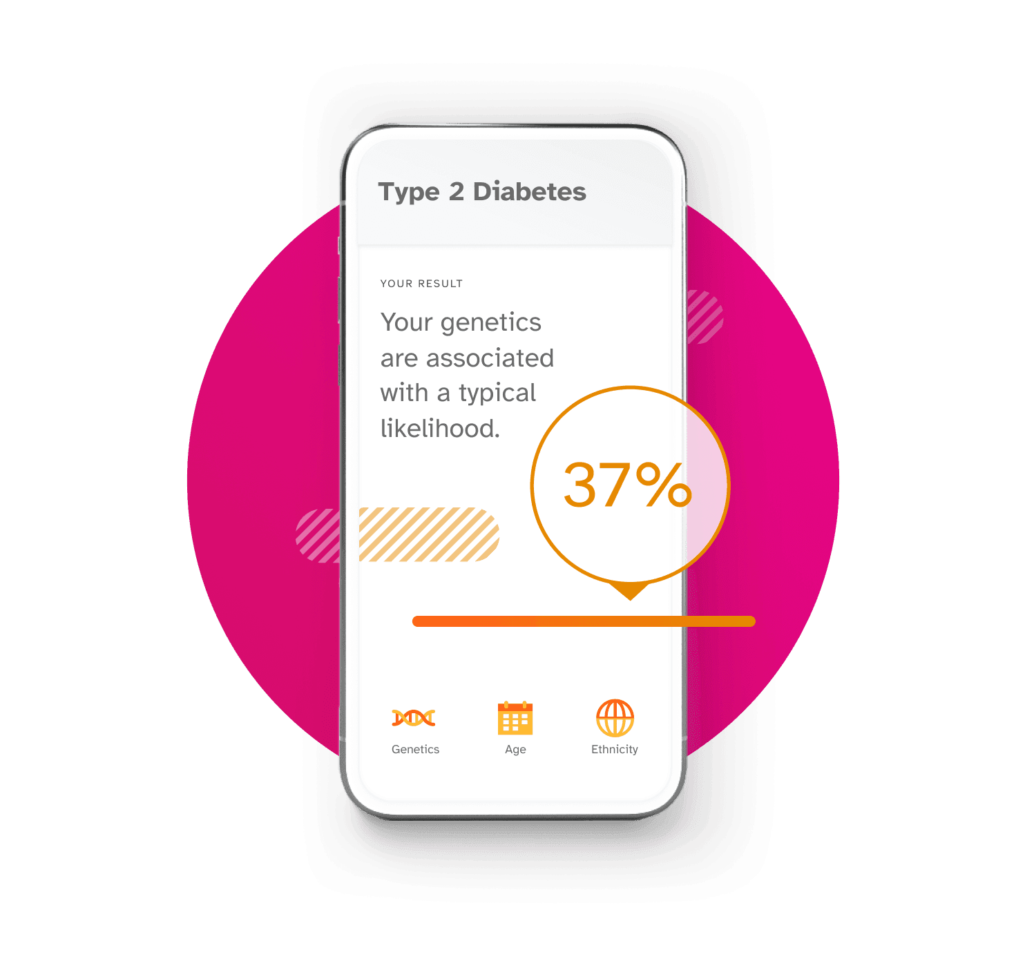 Phone screen showing Type 2 Diabetes report. Example result is Your genetics are associated with a typical likelihood, showing a likelihood of 37%. Factors included in this report include genetics, age, and ethnicity.