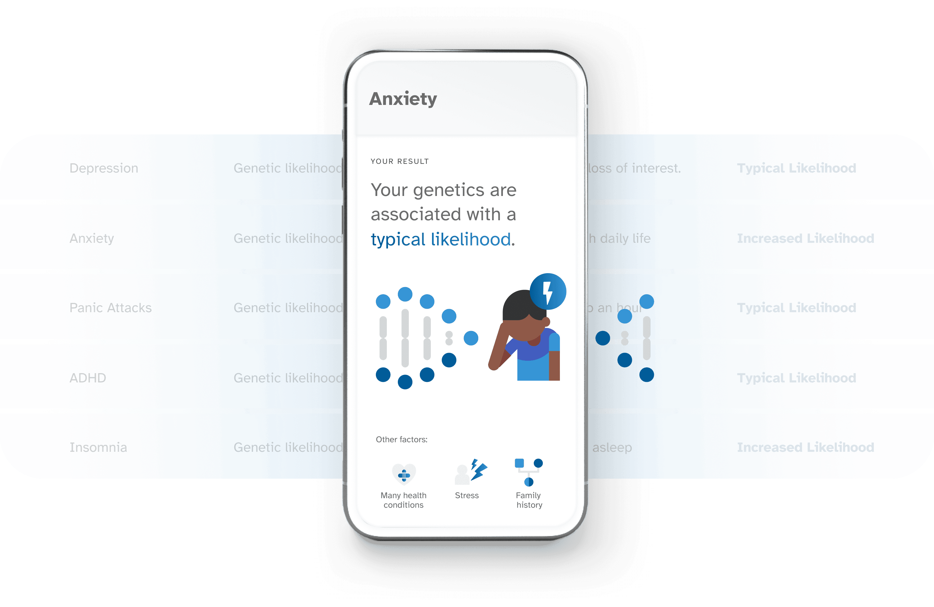 A sample Heart Health report. Your genetics are associated with an increased likelihood.