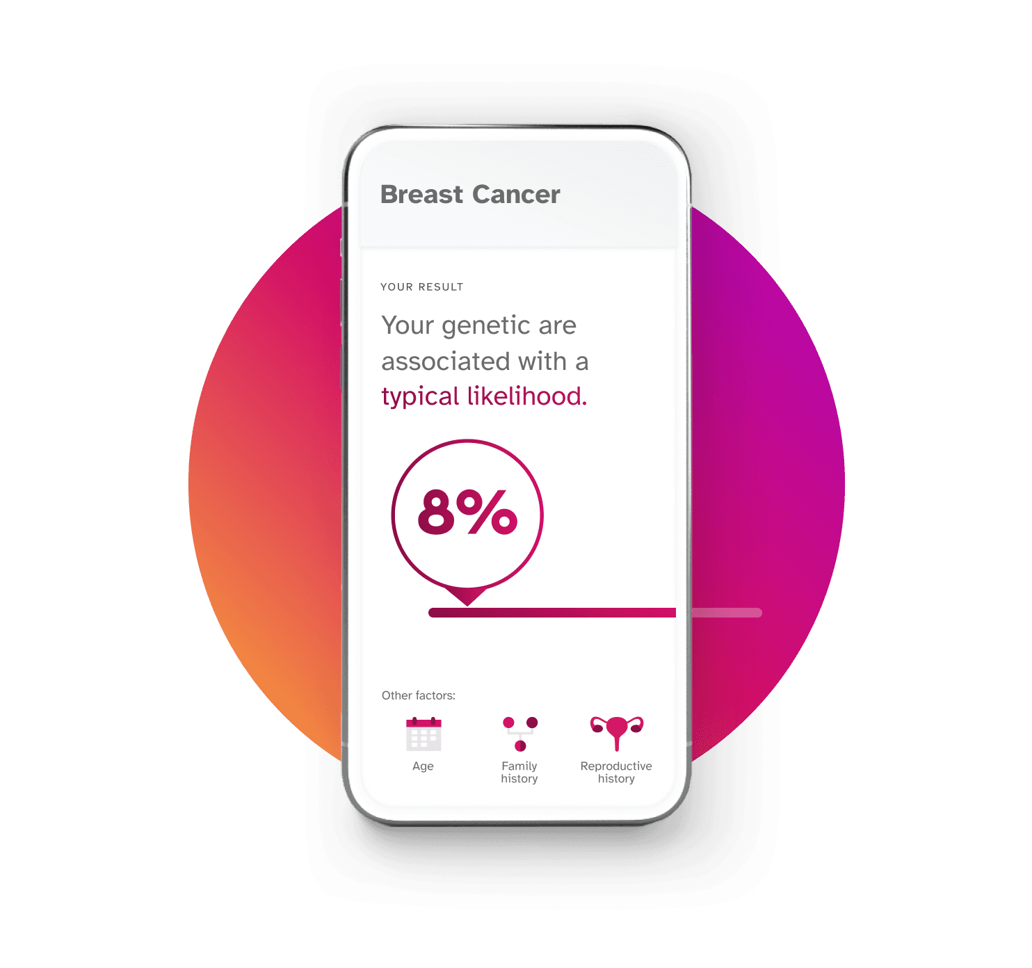 Phone screen showing Breast Cancer report. Example result is Your genetics are associated with a typical likelihood, showing a likelihood of 8%. Factors included in this report include age, family history, and reproductive history.