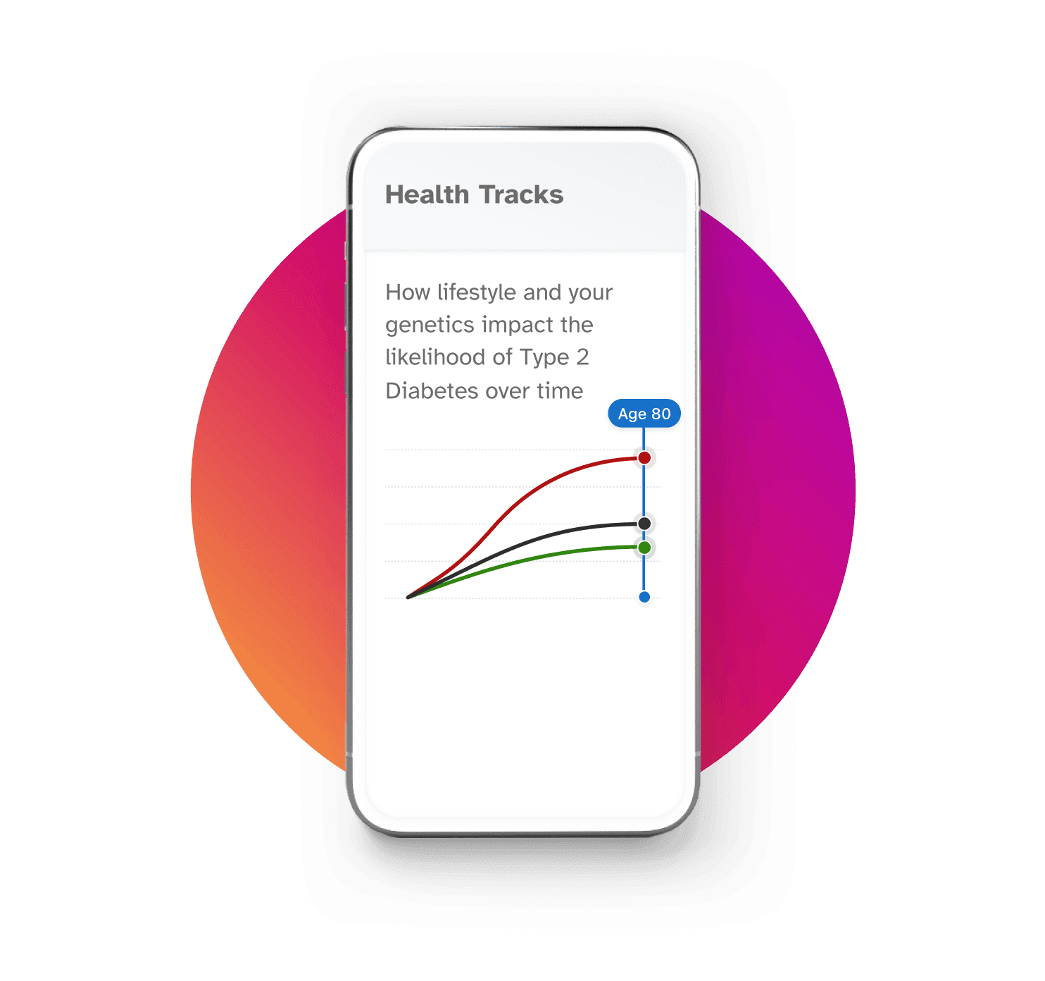 Phone screen showing Health Tracks. Graph with type 2 diabetes likelihood percentage (vertical axis) and age (horizontal axis) shows how lifestyle and your genetics impact the likelihood of type 2 diabetes over time. Highest red curve shows an unhealthy lifestyle; 77%. Bottom green curve shows a healthy lifestyle; 31%. Middle black curve shows your personal lifestyle habits; 40%.