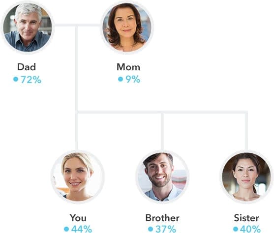 Maternal and paternal family tree