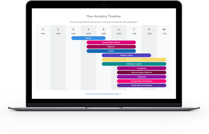 DNA ancestry timeline