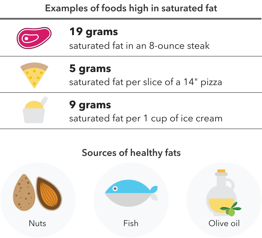 Examples of foods high in saturated fat: An 8-ounce steak has 19 grams of saturated fat; one slice of a 14-inch pizza has 5 grams; and one cup of ice cream has 9 grams. Sources of healthy fats include nuts, fish, and olive oil.
