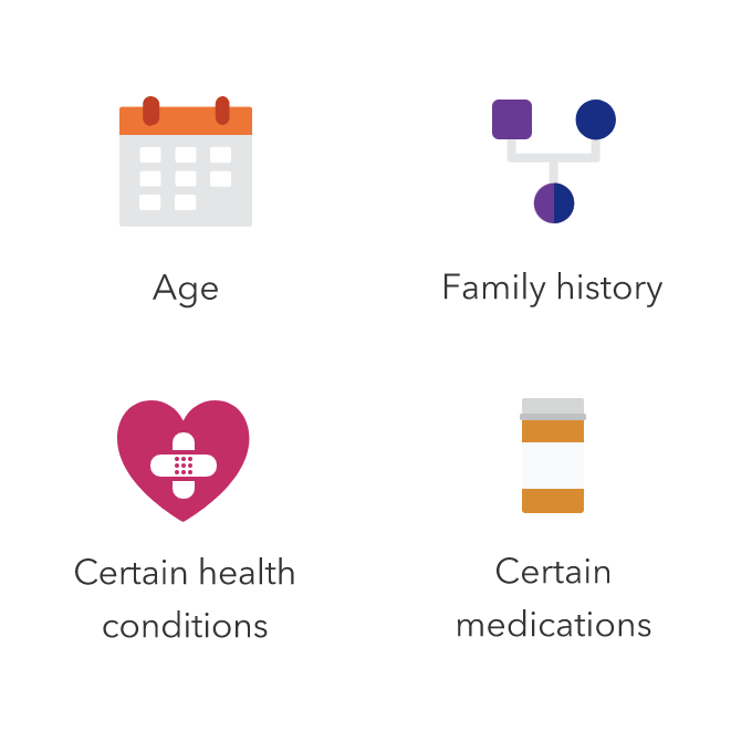 Icons labeled age, family history and certain medications.