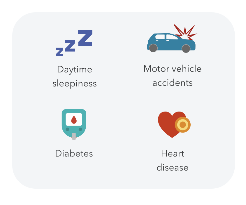 Icons labeled daytime sleepiness, motor vehicle accidents, diabetes and heart disease.