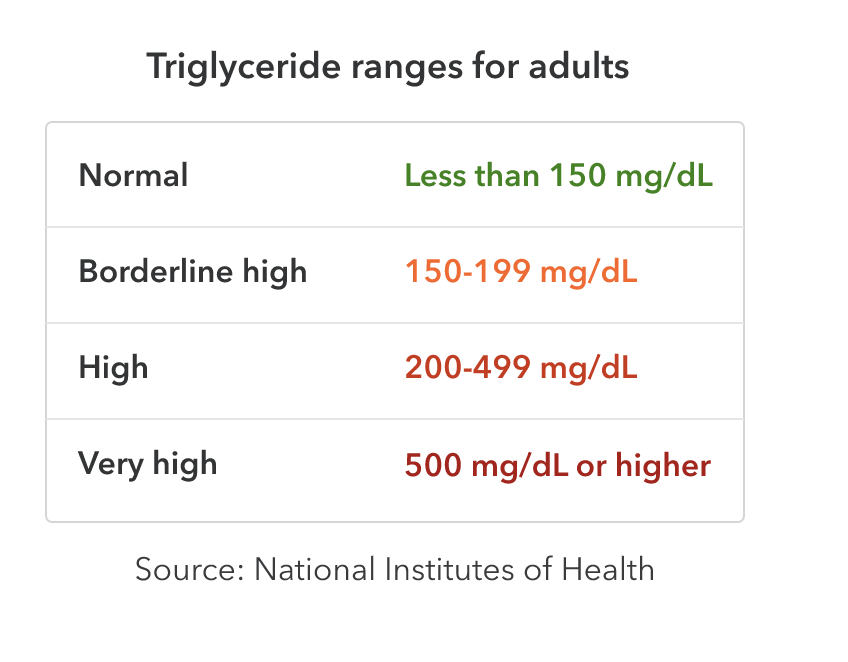 Triglyceride ranges for adults in milligrams per deciliter. Normal triglyceride levels are below 150. Borderline high levels are from 150 to 199. High levels are 200 to 499. Very high levels are 500 or higher. Source: National Institutes of Health.