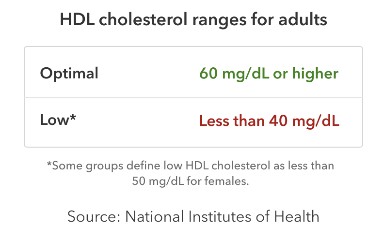 HDL cholesterol ranges for adults. Optimal: 60 milligrams per deciliter or higher. Low: less than 40 milligrams per deciliter. Some groups define low HDL cholesterol as less than 50 milligrams per deciliter for females. Source: National Institutes of Health.