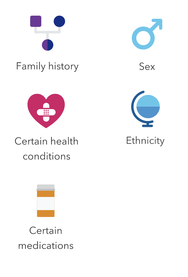 Icons labeled “family history,” “sex,” “certain health conditions,” “ethnicity” and “certain medications.”