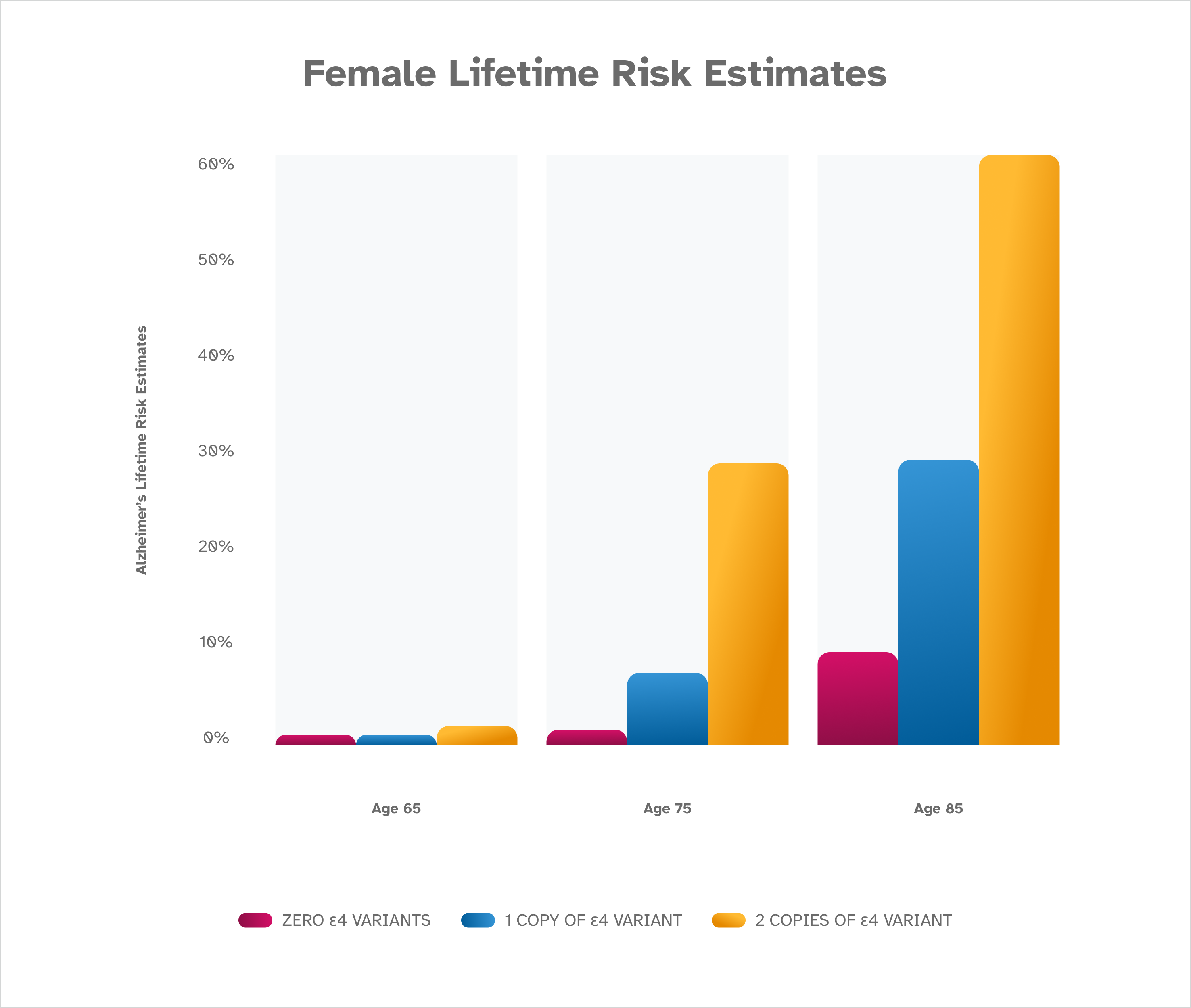 graph showing female lifetime risk estimates for the e4 variant