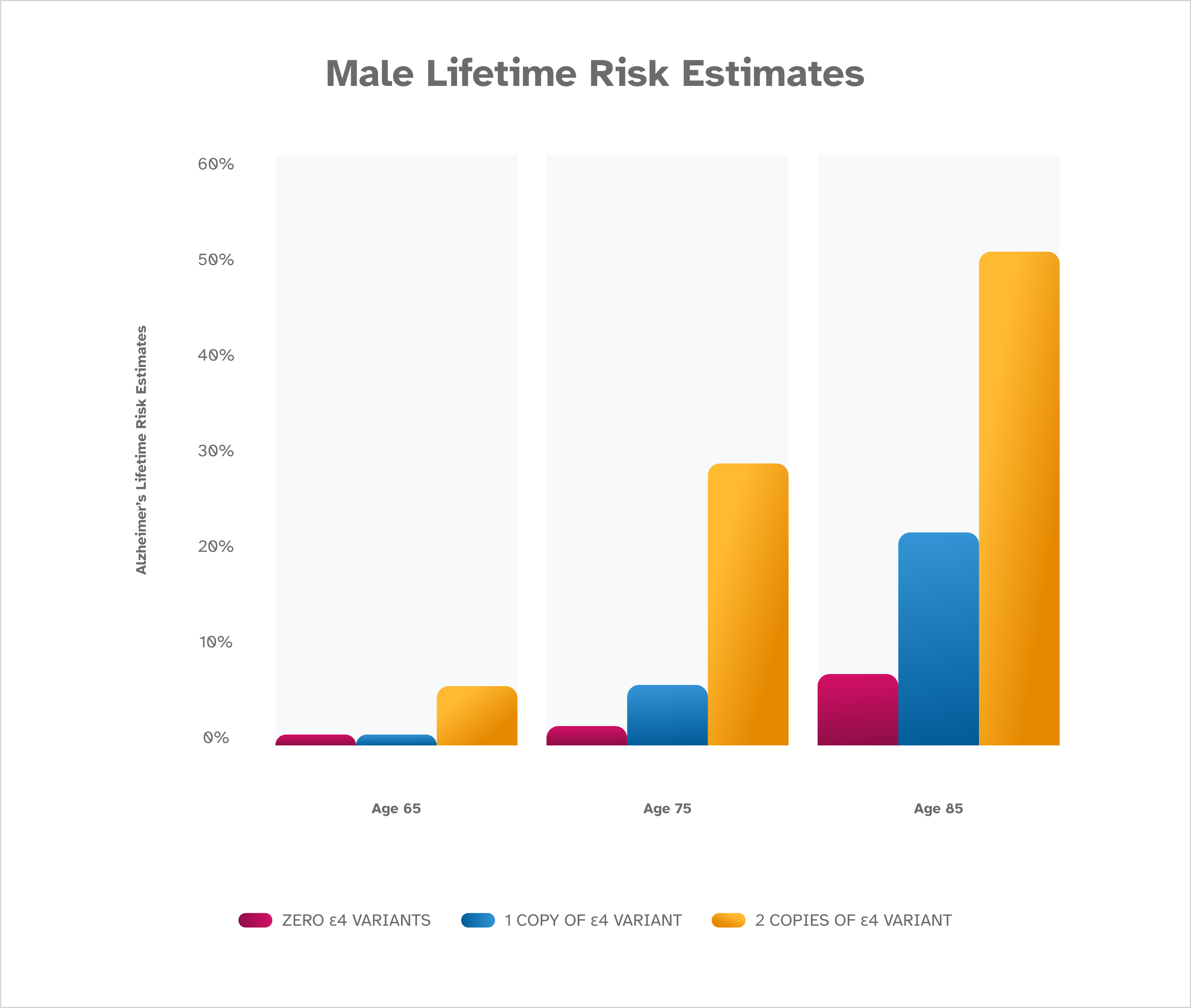 graph showing male lifetime risk estimates for the e4 variant