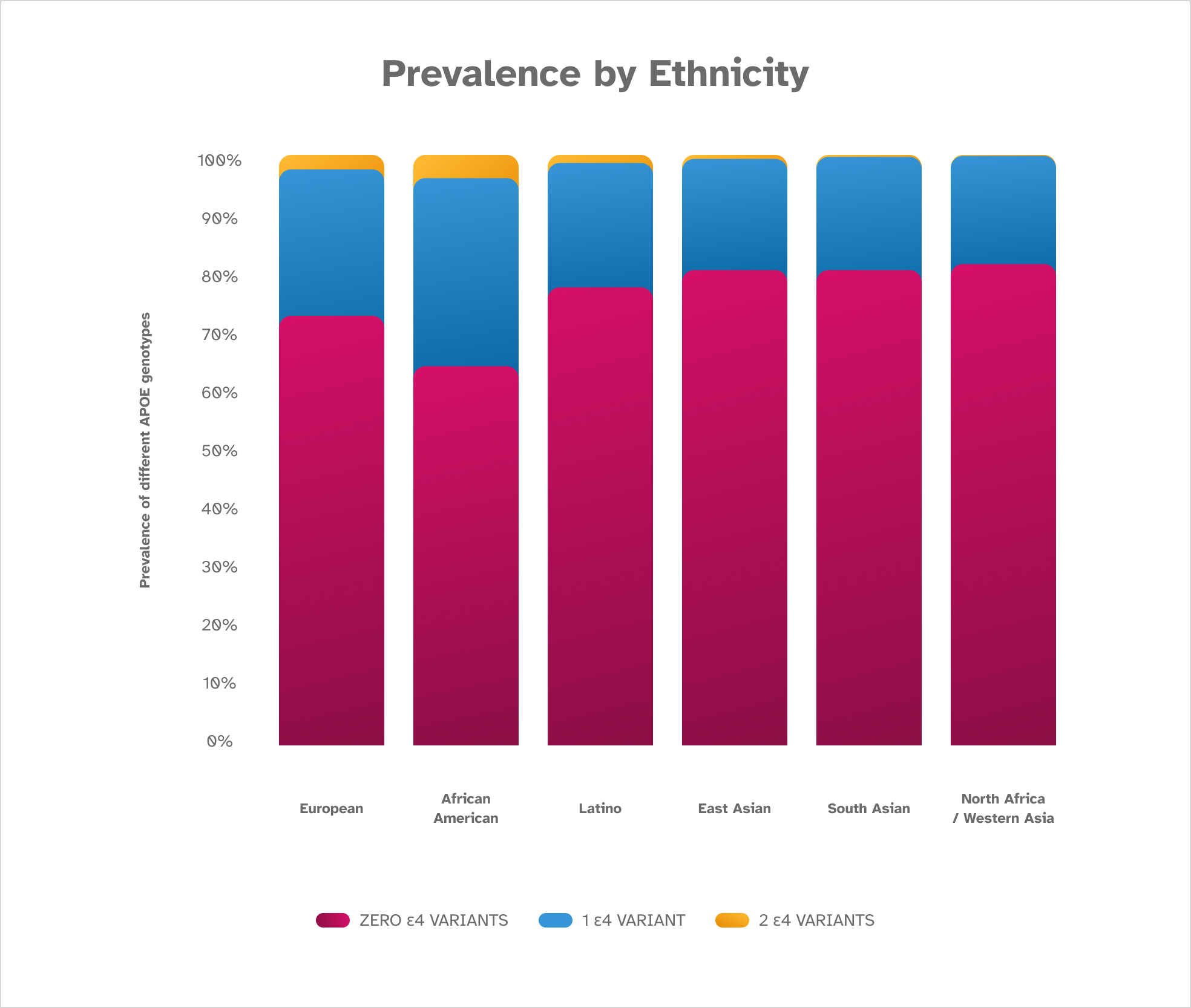 graph showing the prevalence of the e4 variant of late-onset alzheimer's by ethnicity