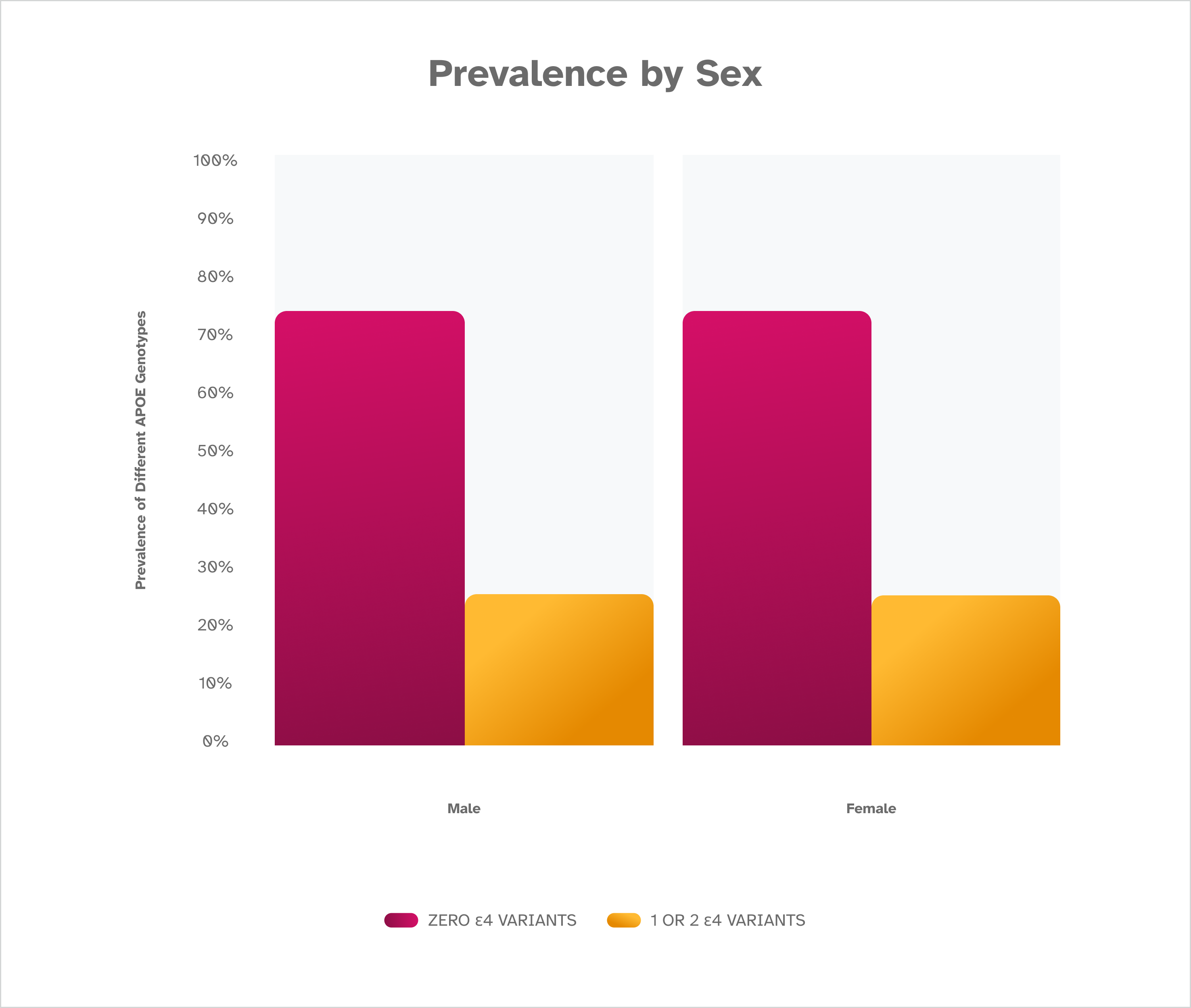 graph showing the prevalence for the APOE e4 variant is the same, regardless of sex