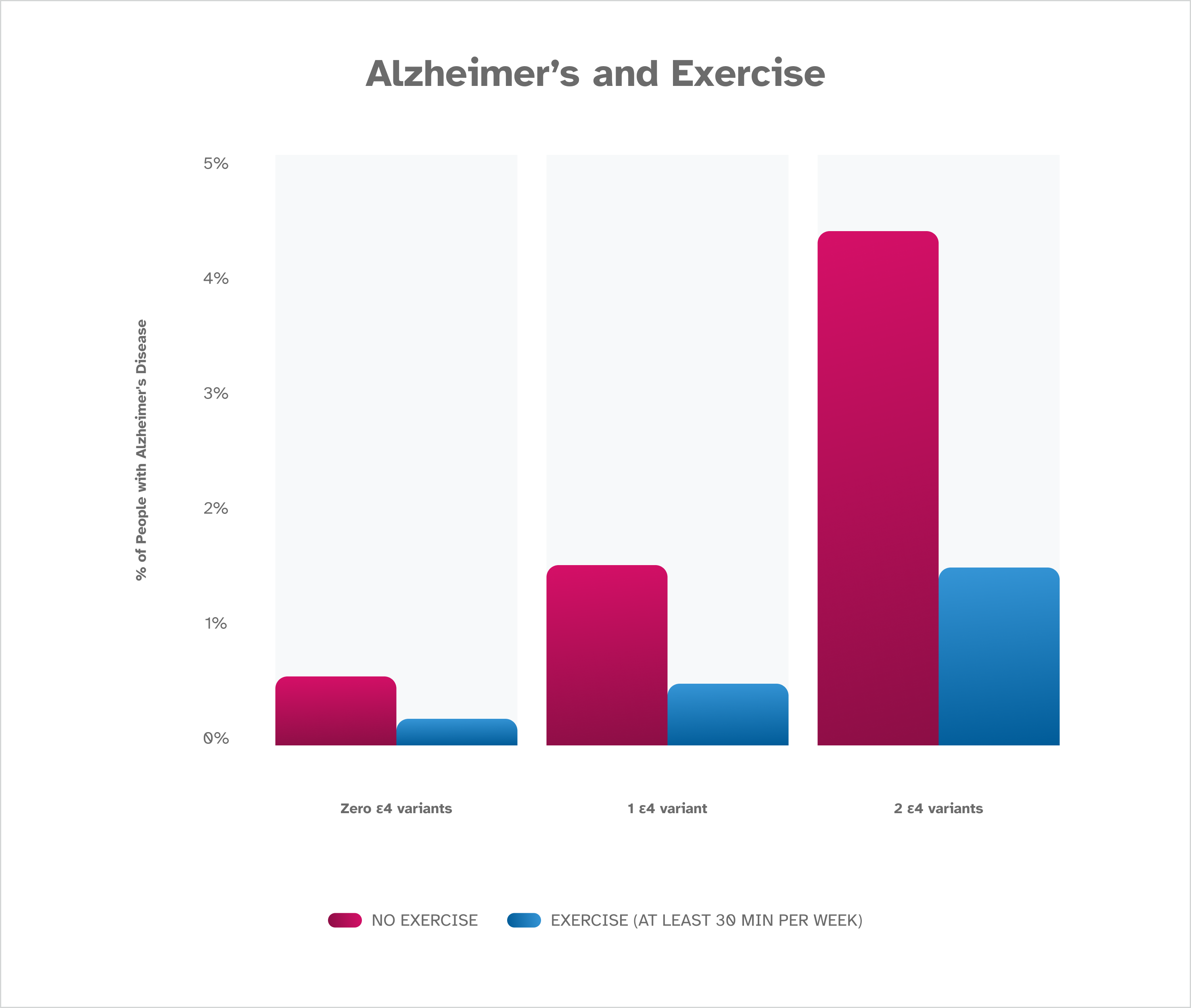 graph showing that people who average at least 30 minutes of exercise per week are less likely to have Alzheimer’s disease