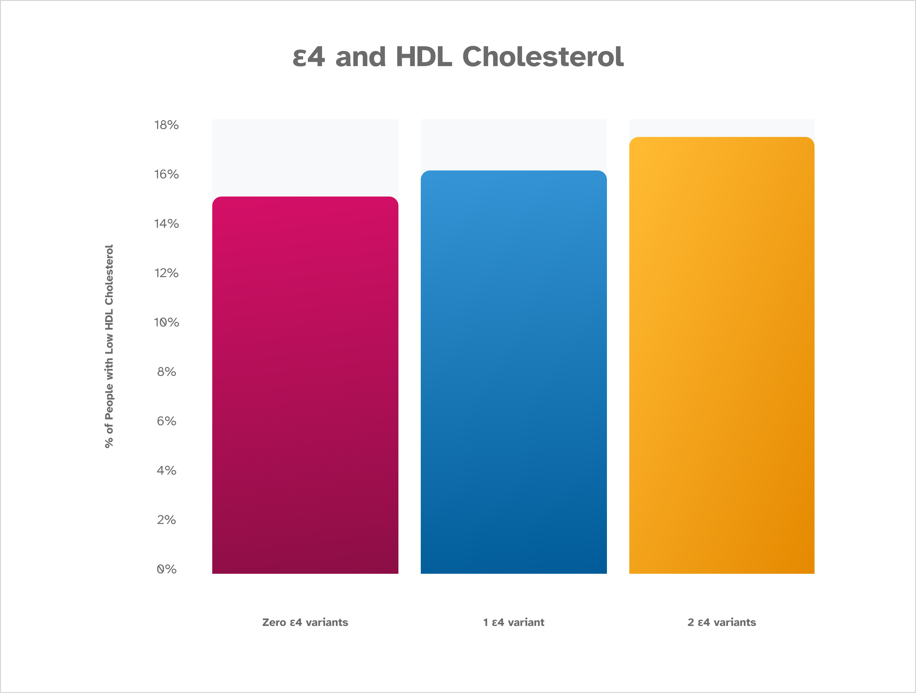 graph showing the correlation between having the e4 variant and low HDL cholesterol