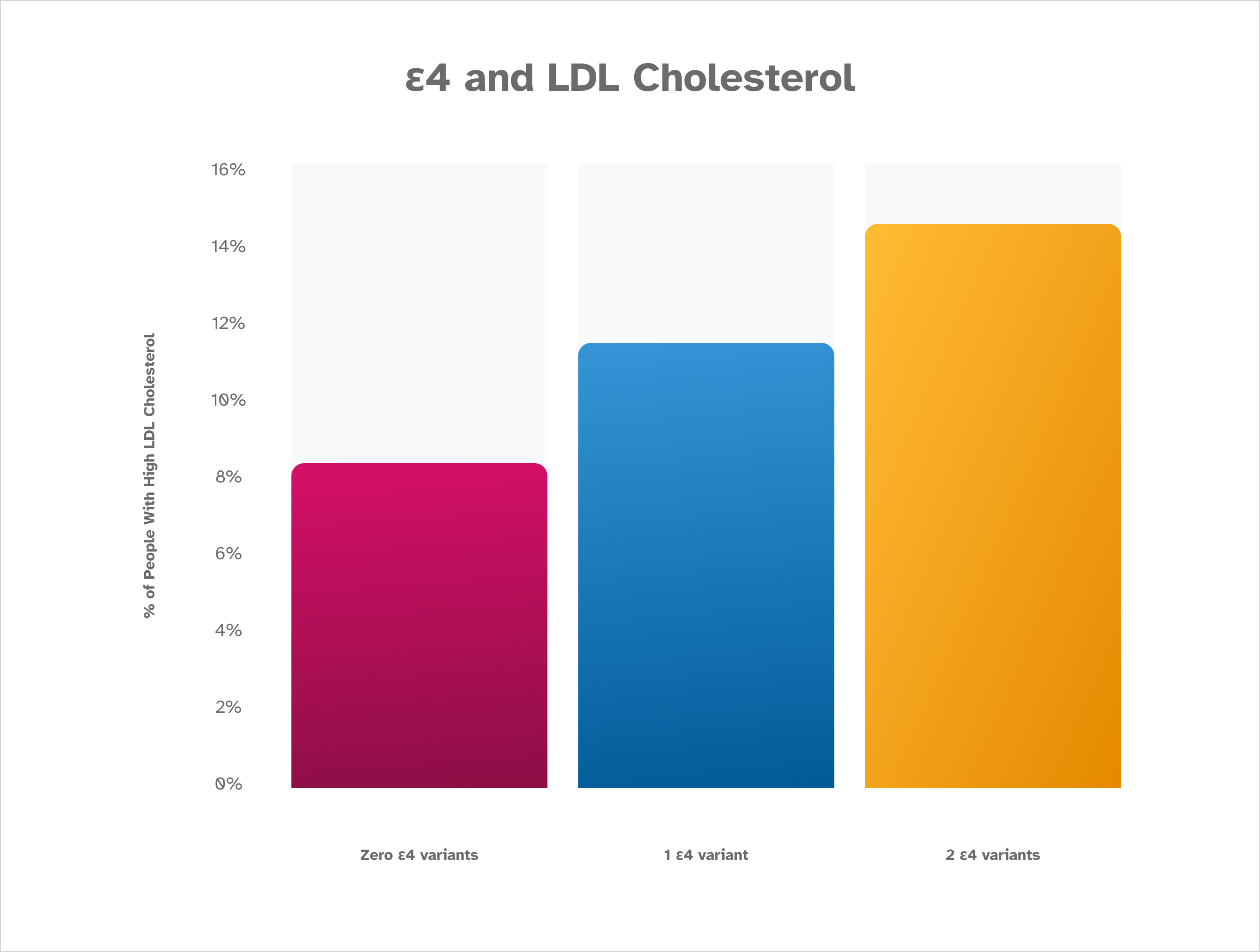 graph showing the correlation between having the e4 variant and high LDL cholesterol