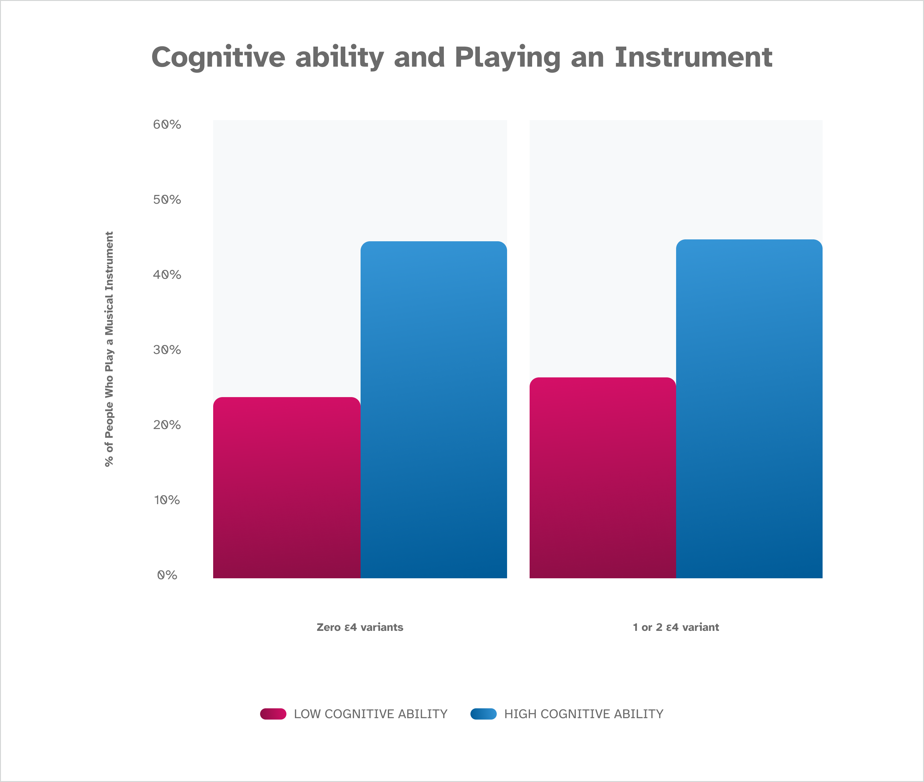 graph showing association between playing a musical instrument and cognitive ability in participants with and without the e4 variant