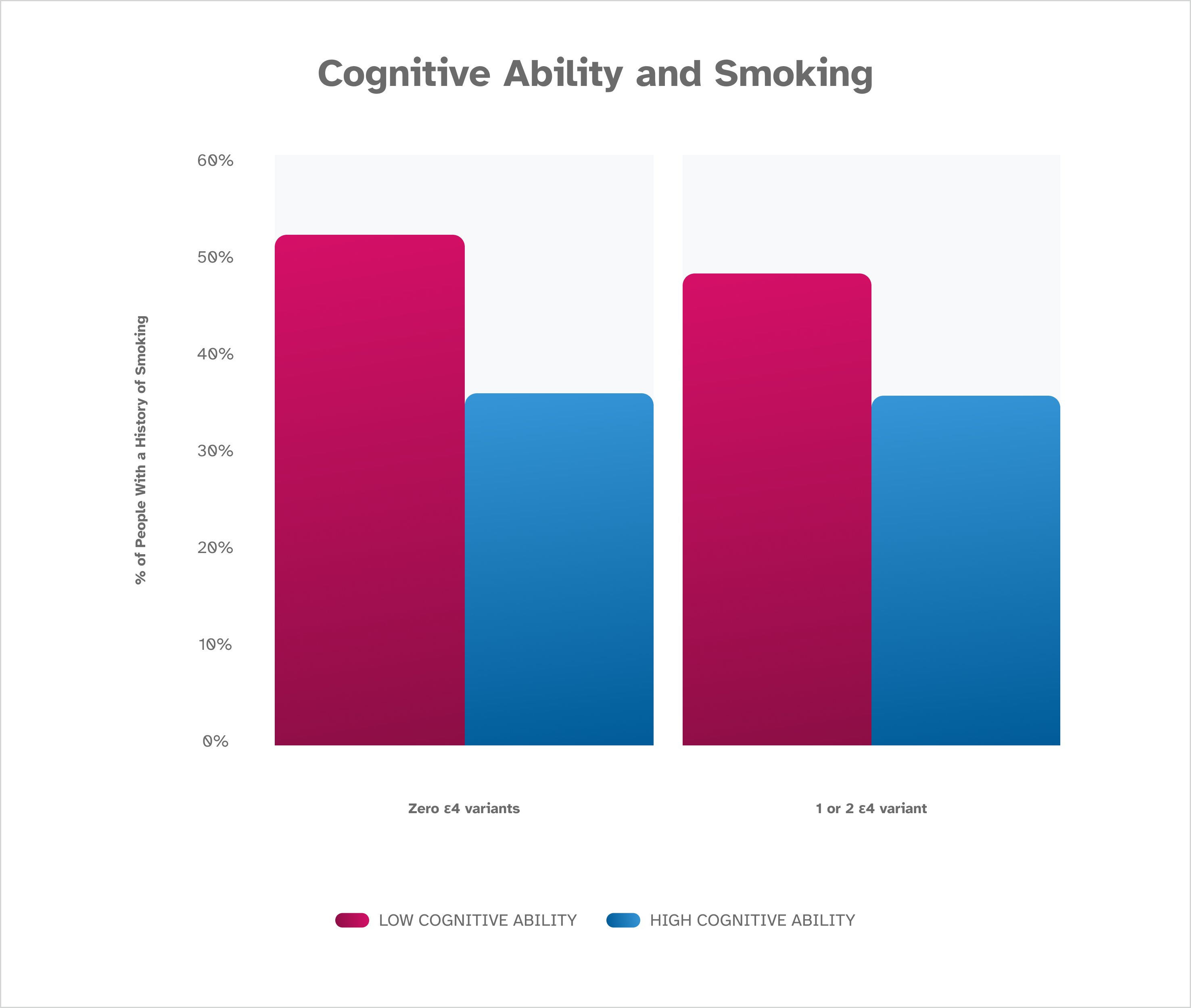 graph showing association between smoking and cognitive ability in participants with and without the e4 variant