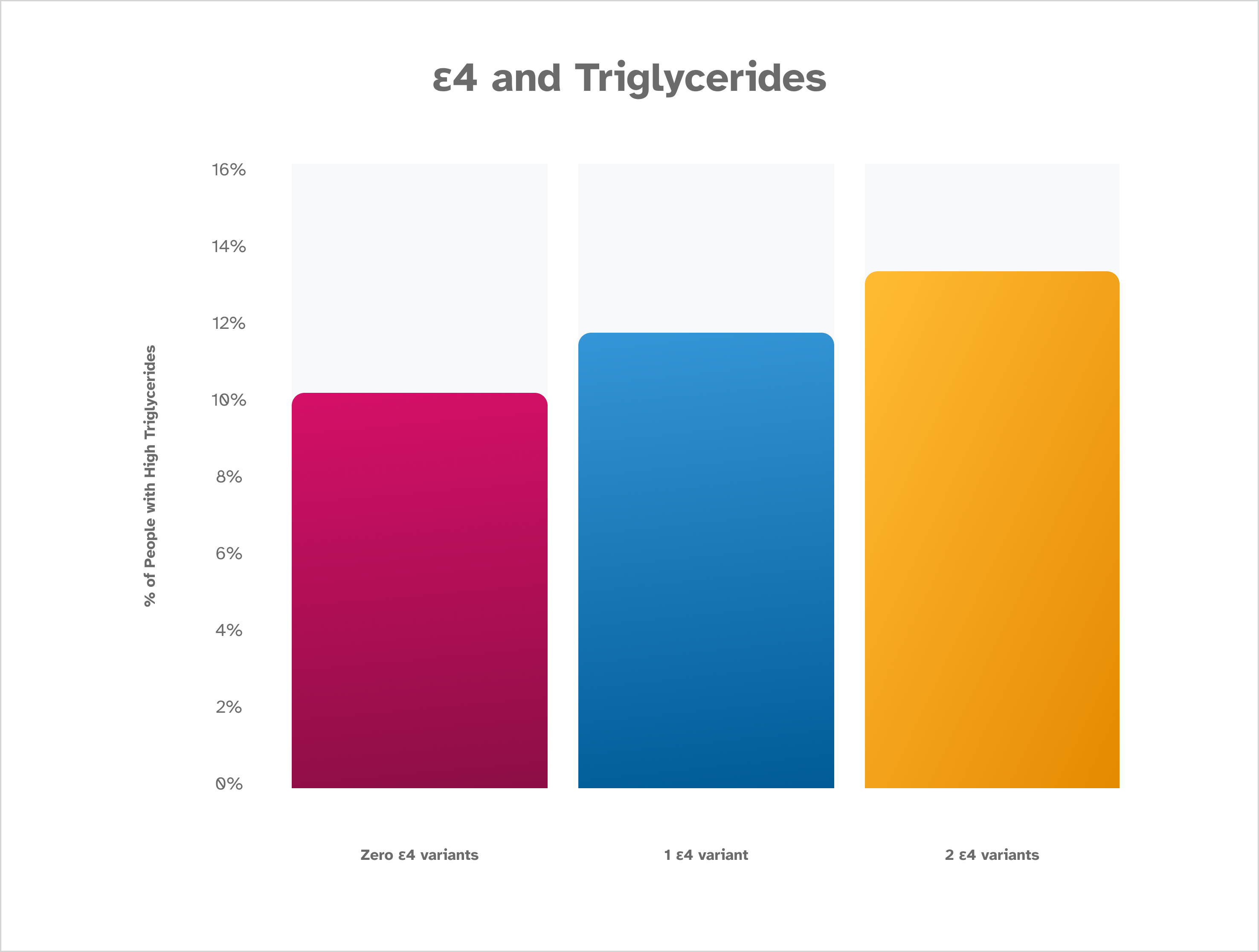 graph showing the correlation between having the e4 variant and high triglycerides