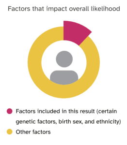 The overall likelihood of developing an anxiety disorder is impacted by factors that are included in this result, including certain genetic factors, birth sex, and ethnicity, as well as other factors that are not included in this result.