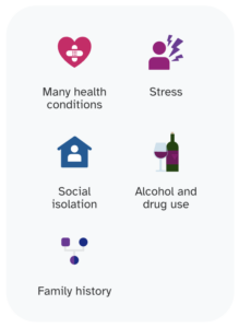 Infographic showing non-genetic factors that influence the likelihood of developing depression, including health conditions, stress, social isolation, alcohol and drug use, and family history