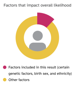 Circle graph showing that genetics plays a smaller role in the likelihood of developing depression compared to other factors