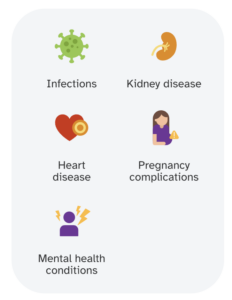 Infographic illustrating some health impacts for lupus, including infections, kidney disease, heart disease, pregnancy complications, and mental health conditions